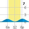 Lewisetta tide chart for Saturday, December 7, 2024