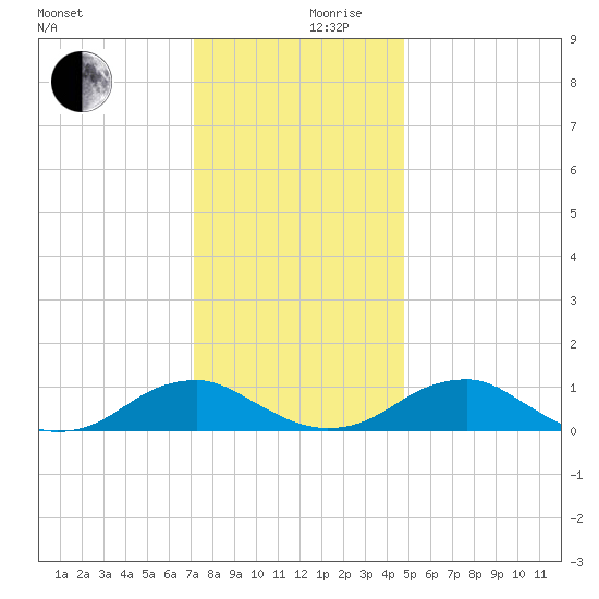 Lewisetta tide chart for Sunday, December 8, 2024