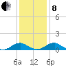 Lewisetta tide chart for Sunday, December 8, 2024