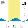 Lewisetta tide chart for Monday, January 13, 2025