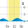 Lewisetta tide chart for Wednesday, January 1, 2025