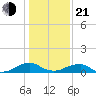 Lewisetta tide chart for Tuesday, January 21, 2025