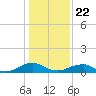 Lewisetta tide chart for Wednesday, January 22, 2025