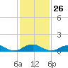 Lewisetta tide chart for Sunday, January 26, 2025