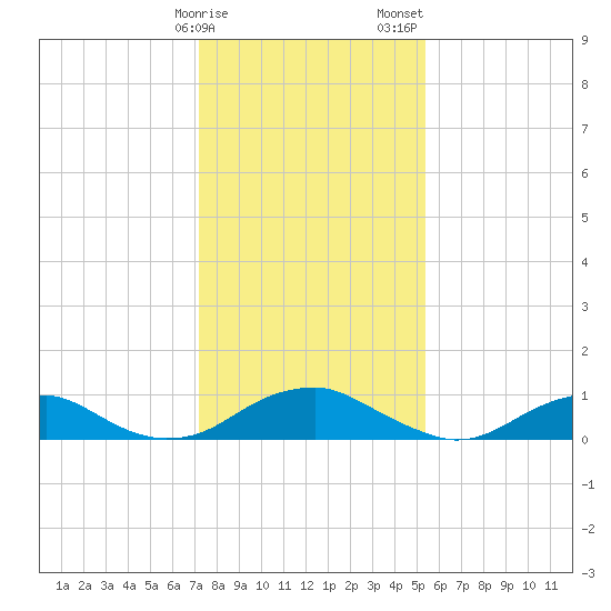 Lewisetta tide chart for Monday, January 27, 2025