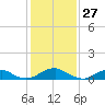Lewisetta tide chart for Monday, January 27, 2025