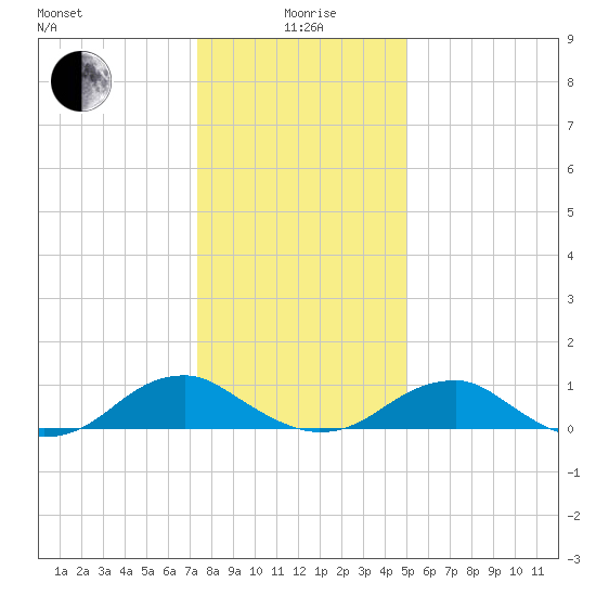 Lewisetta tide chart for Monday, January 6, 2025