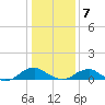 Lewisetta tide chart for Tuesday, January 7, 2025