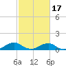 Lewisetta tide chart for Monday, February 17, 2025