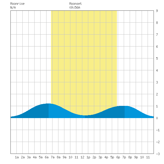 Lewisetta tide chart for Wednesday, February 19, 2025