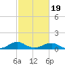 Lewisetta tide chart for Wednesday, February 19, 2025