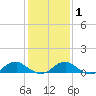 Lewisetta tide chart for Saturday, February 1, 2025