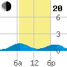 Lewisetta tide chart for Thursday, February 20, 2025