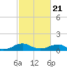 Lewisetta tide chart for Friday, February 21, 2025