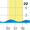 Lewisetta tide chart for Saturday, February 22, 2025