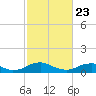 Lewisetta tide chart for Sunday, February 23, 2025