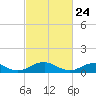 Lewisetta tide chart for Monday, February 24, 2025