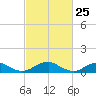 Lewisetta tide chart for Tuesday, February 25, 2025