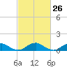 Lewisetta tide chart for Wednesday, February 26, 2025