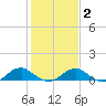 Lewisetta tide chart for Sunday, February 2, 2025