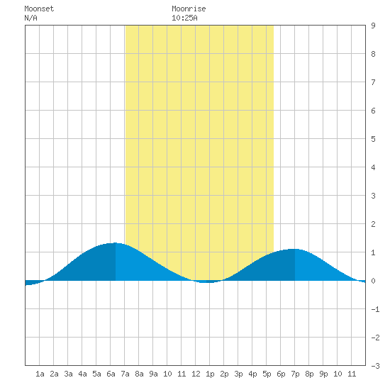 Lewisetta tide chart for Tuesday, February 4, 2025