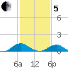 Lewisetta tide chart for Wednesday, February 5, 2025
