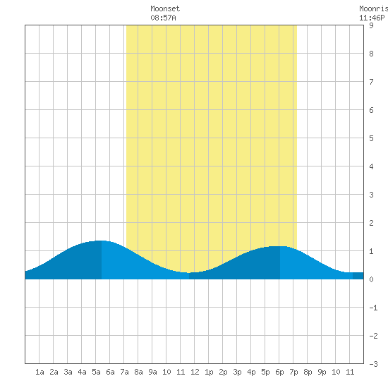 Lewisetta tide chart for Tuesday, March 18, 2025