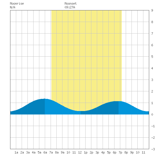Lewisetta tide chart for Wednesday, March 19, 2025