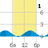Lewisetta tide chart for Saturday, March 1, 2025