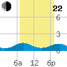 Lewisetta tide chart for Saturday, March 22, 2025
