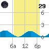 Lewisetta tide chart for Saturday, March 29, 2025