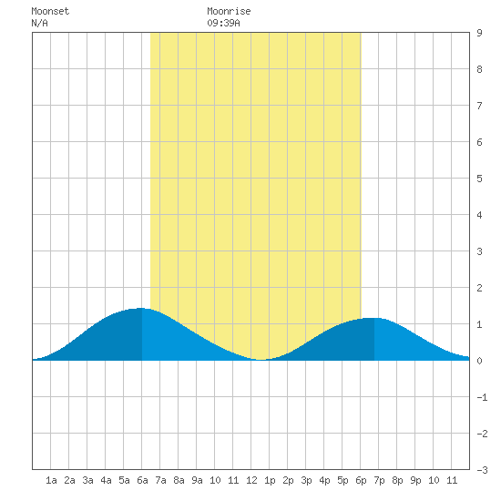Lewisetta tide chart for Wednesday, March 5, 2025