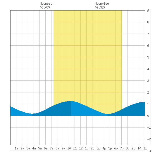 Lewisetta tide chart for Sunday, March 9, 2025
