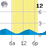Lewisetta tide chart for Saturday, April 12, 2025