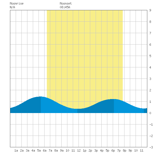 Lewisetta tide chart for Thursday, April 17, 2025