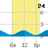 Lewisetta tide chart for Thursday, April 24, 2025
