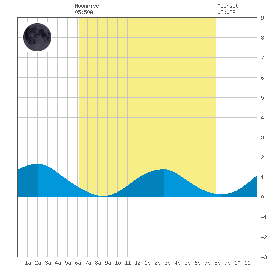 Lewisetta tide chart for Sunday, April 27, 2025