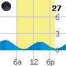 Lewisetta tide chart for Sunday, April 27, 2025