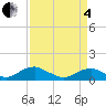 Lewisetta tide chart for Friday, April 4, 2025