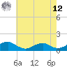 Lewisetta tide chart for Monday, May 12, 2025