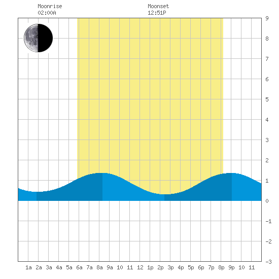 Lewisetta tide chart for Tuesday, May 20, 2025