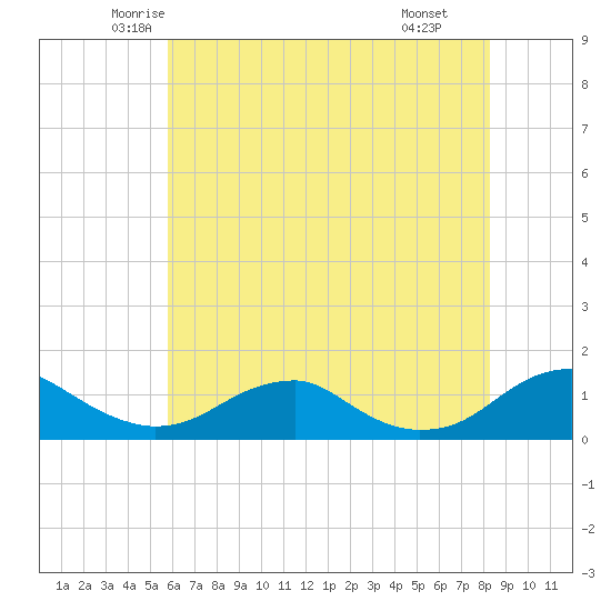 Lewisetta tide chart for Friday, May 23, 2025