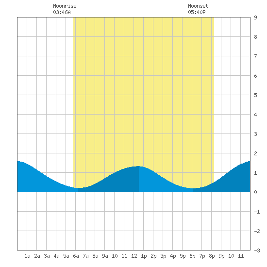 Lewisetta tide chart for Saturday, May 24, 2025
