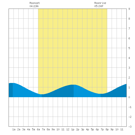 Lewisetta tide chart for Friday, May 9, 2025
