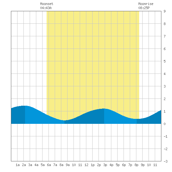Lewisetta tide chart for Tuesday, June 10, 2025
