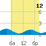 Lewisetta tide chart for Thursday, June 12, 2025