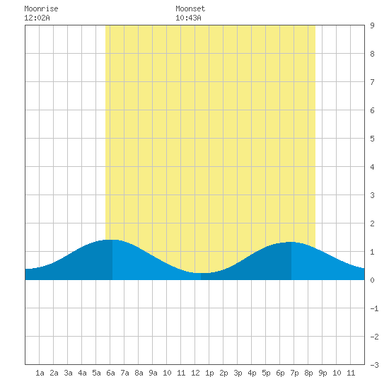 Lewisetta tide chart for Monday, June 16, 2025