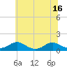 Lewisetta tide chart for Monday, June 16, 2025