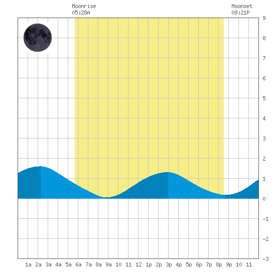 Lewisetta tide chart for Wednesday, June 25, 2025