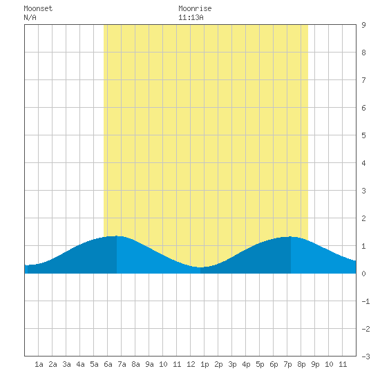 Lewisetta tide chart for Monday, June 30, 2025
